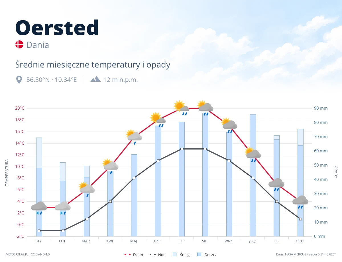 Oersted - średnie miesięczne temperatury i opady