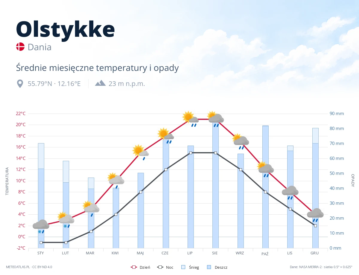 Olstykke - średnie miesięczne temperatury i opady