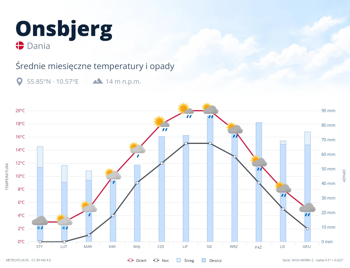 Onsbjerg - średnie miesięczne temperatury i opady