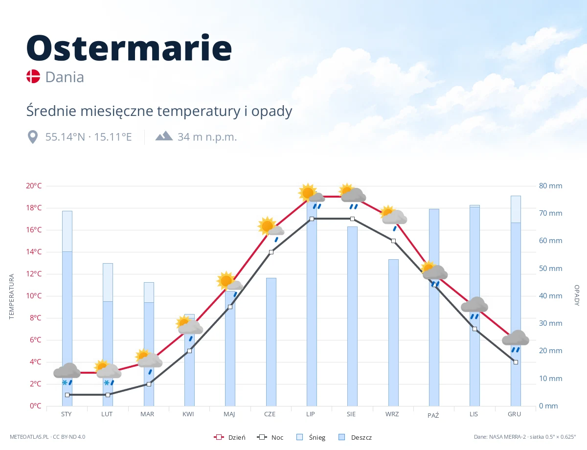 Ostermarie - średnie miesięczne temperatury i opady