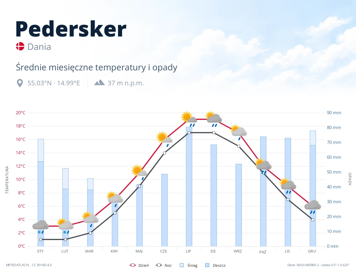 Pedersker - średnie miesięczne temperatury i opady