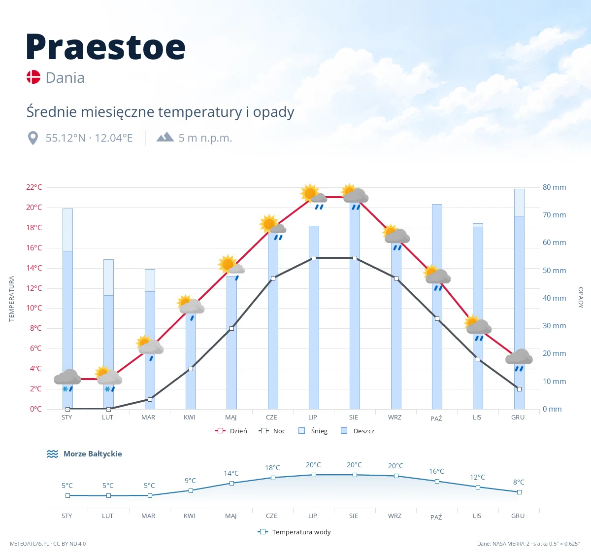 Praestoe - średnie miesięczne temperatury i opady