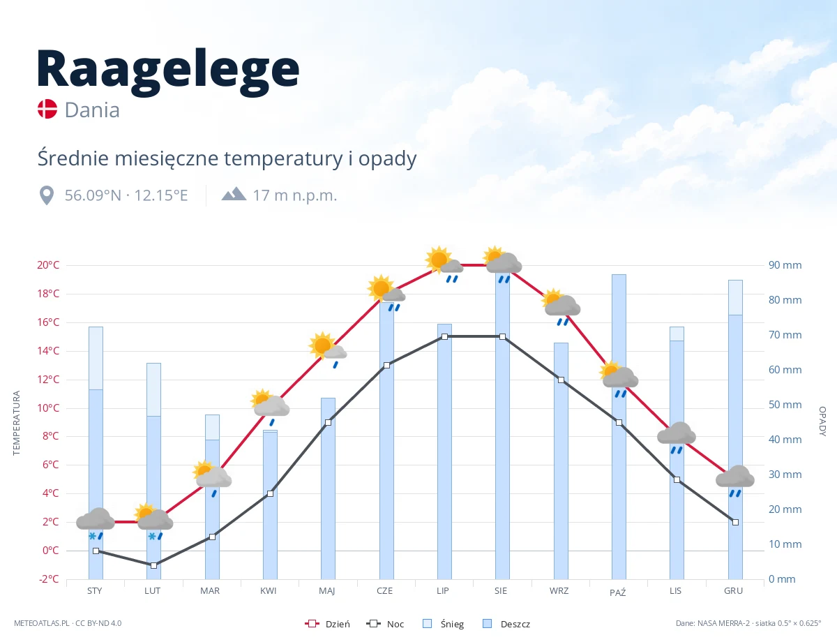 Raagelege - średnie miesięczne temperatury i opady