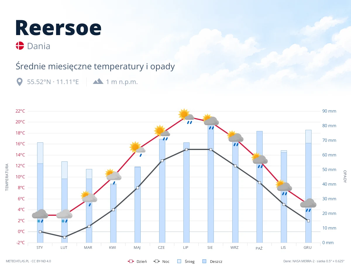 Reersoe - średnie miesięczne temperatury i opady