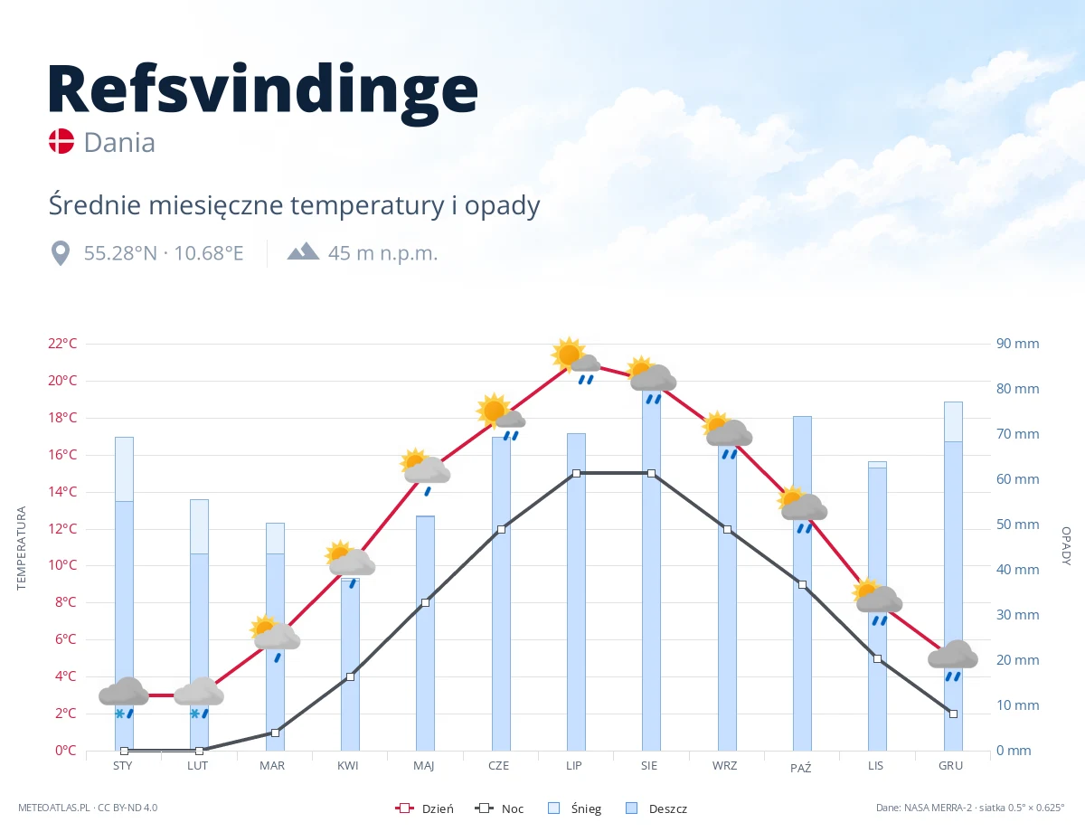 Refsvindinge - średnie miesięczne temperatury i opady