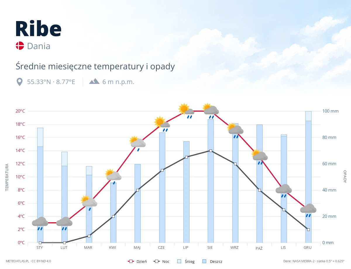 Ribe - średnie miesięczne temperatury i opady
