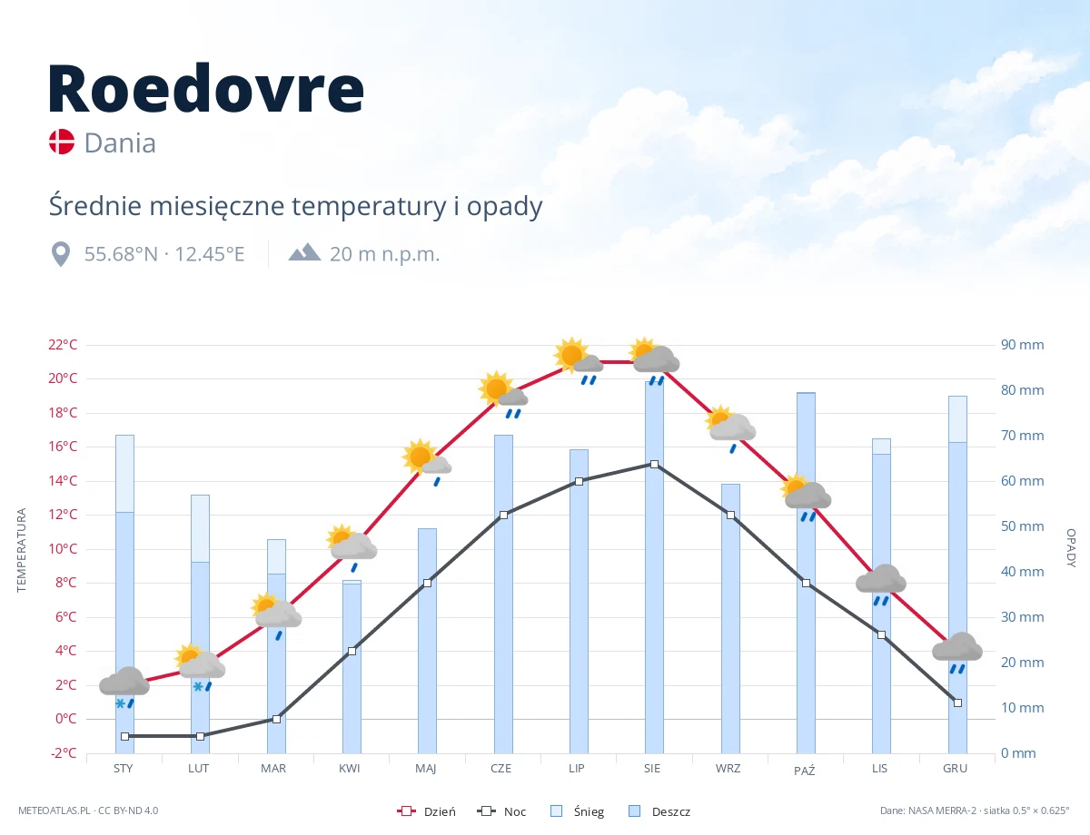 Roedovre - średnie miesięczne temperatury i opady