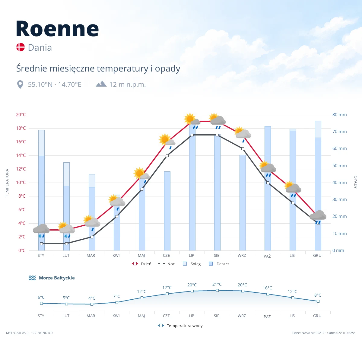 Roenne - średnie miesięczne temperatury i opady