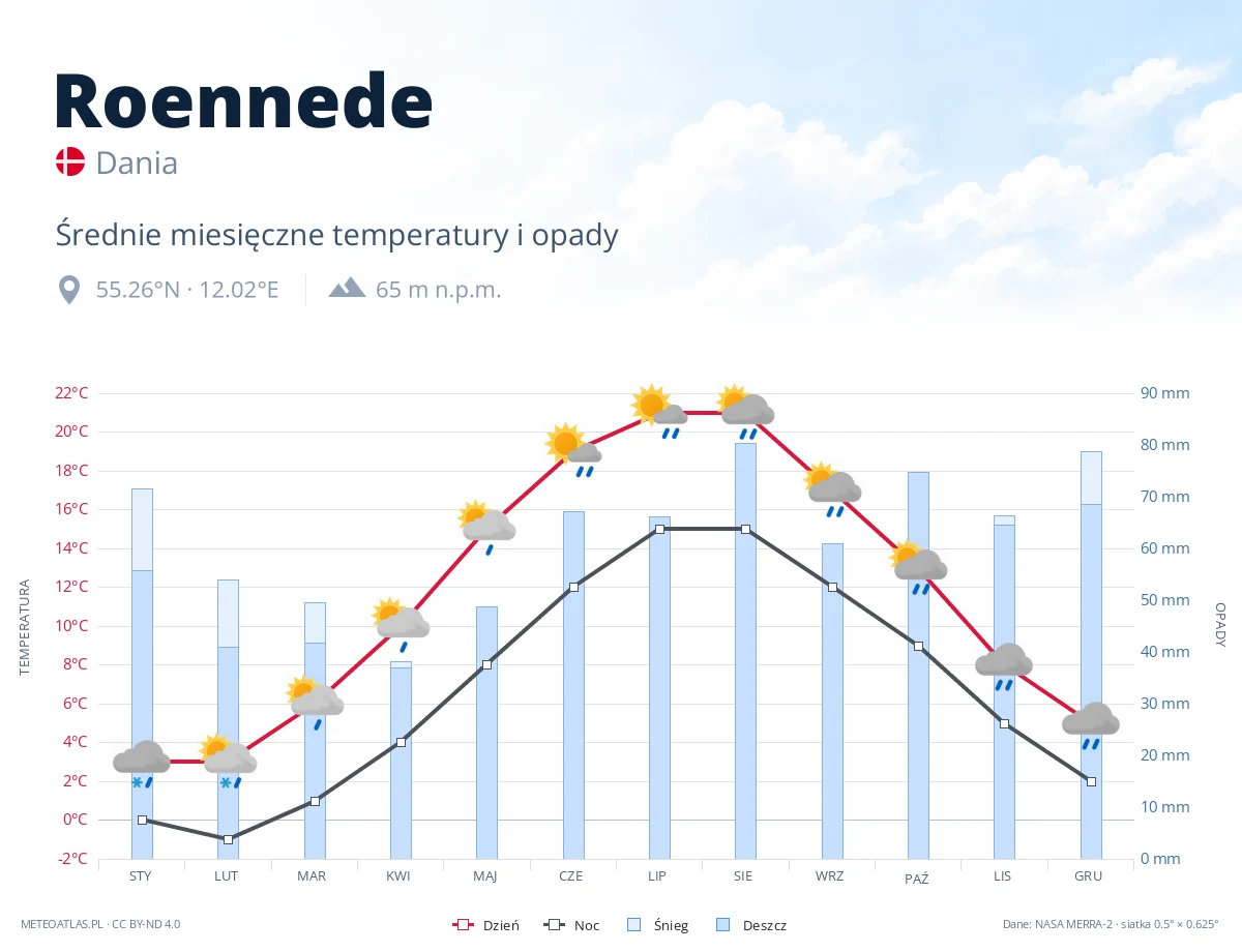 Roennede - średnie miesięczne temperatury i opady
