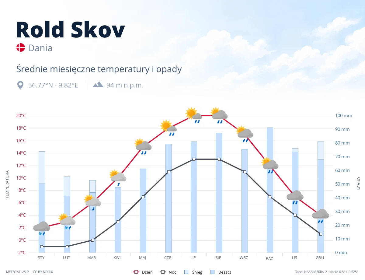 Rold Skov - średnie miesięczne temperatury i opady