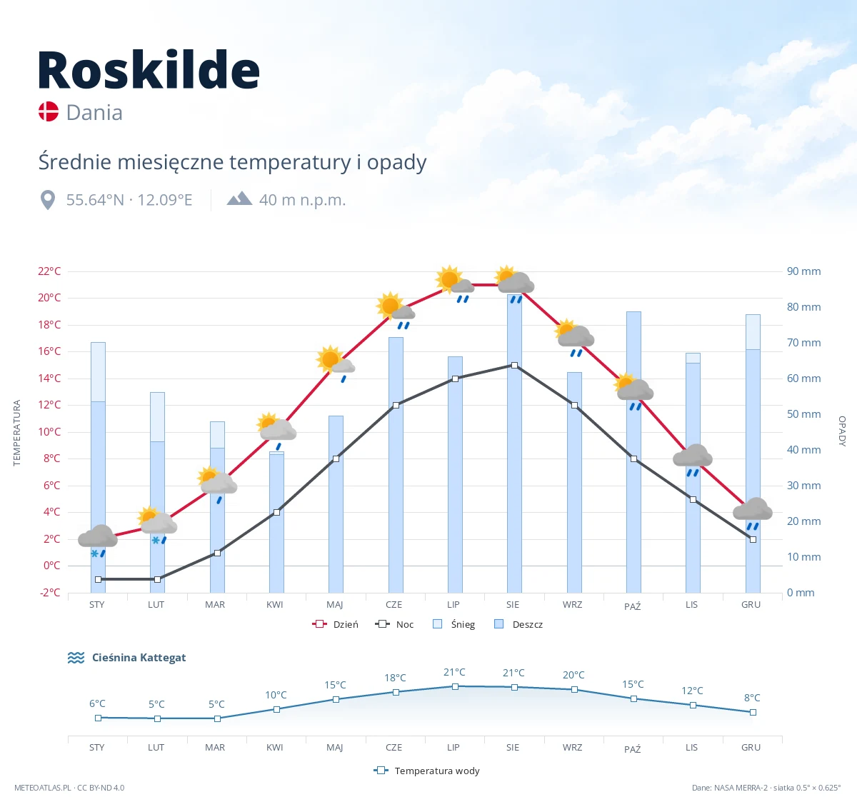 Roskilde - średnie miesięczne temperatury i opady