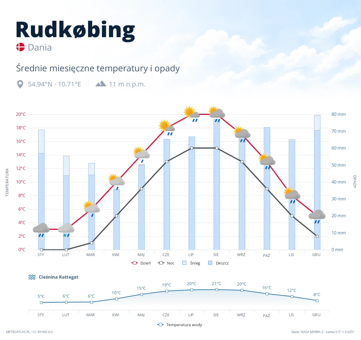 Rudkøbing - średnie miesięczne temperatury i opady