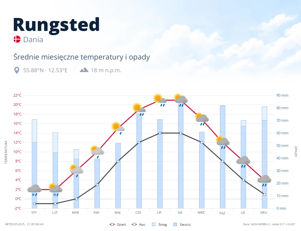Rungsted - średnie miesięczne temperatury i opady