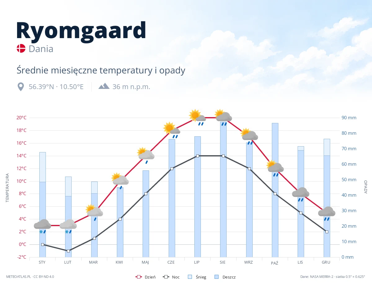 Ryomgaard - średnie miesięczne temperatury i opady