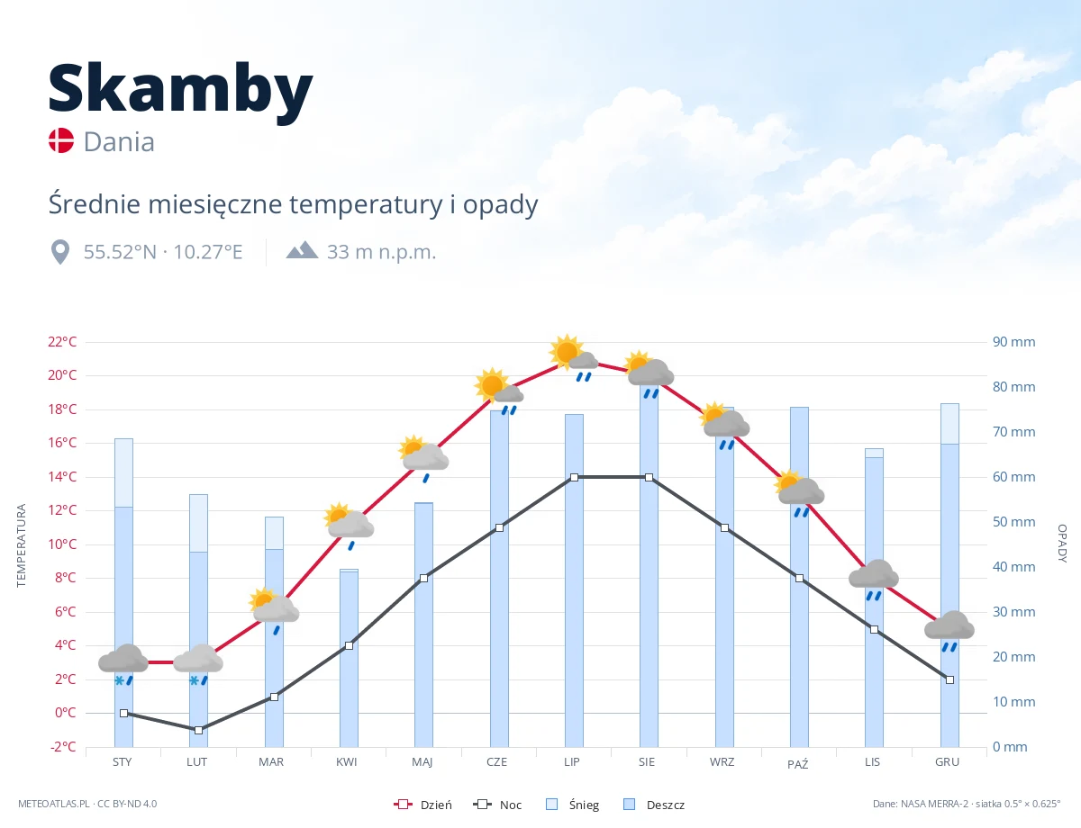 Skamby - średnie miesięczne temperatury i opady