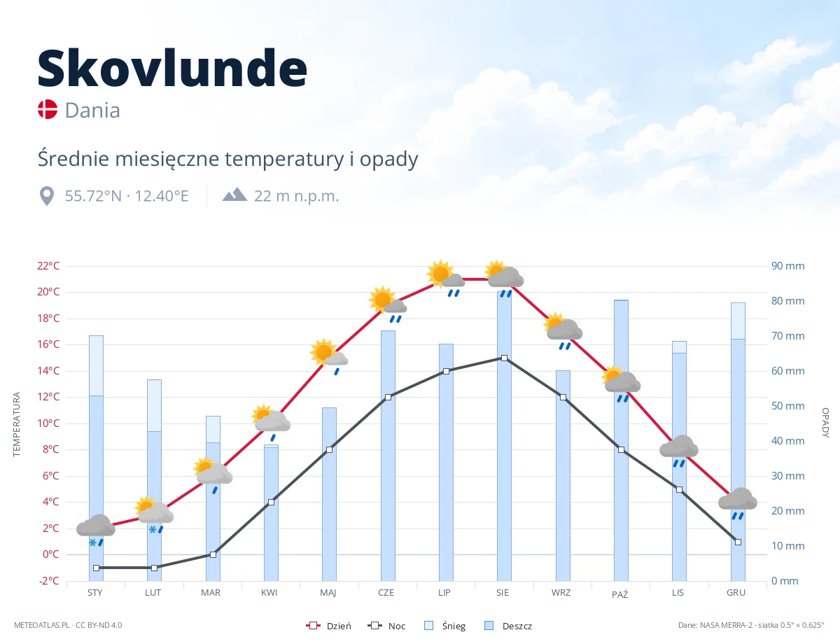Skovlunde - średnie miesięczne temperatury i opady