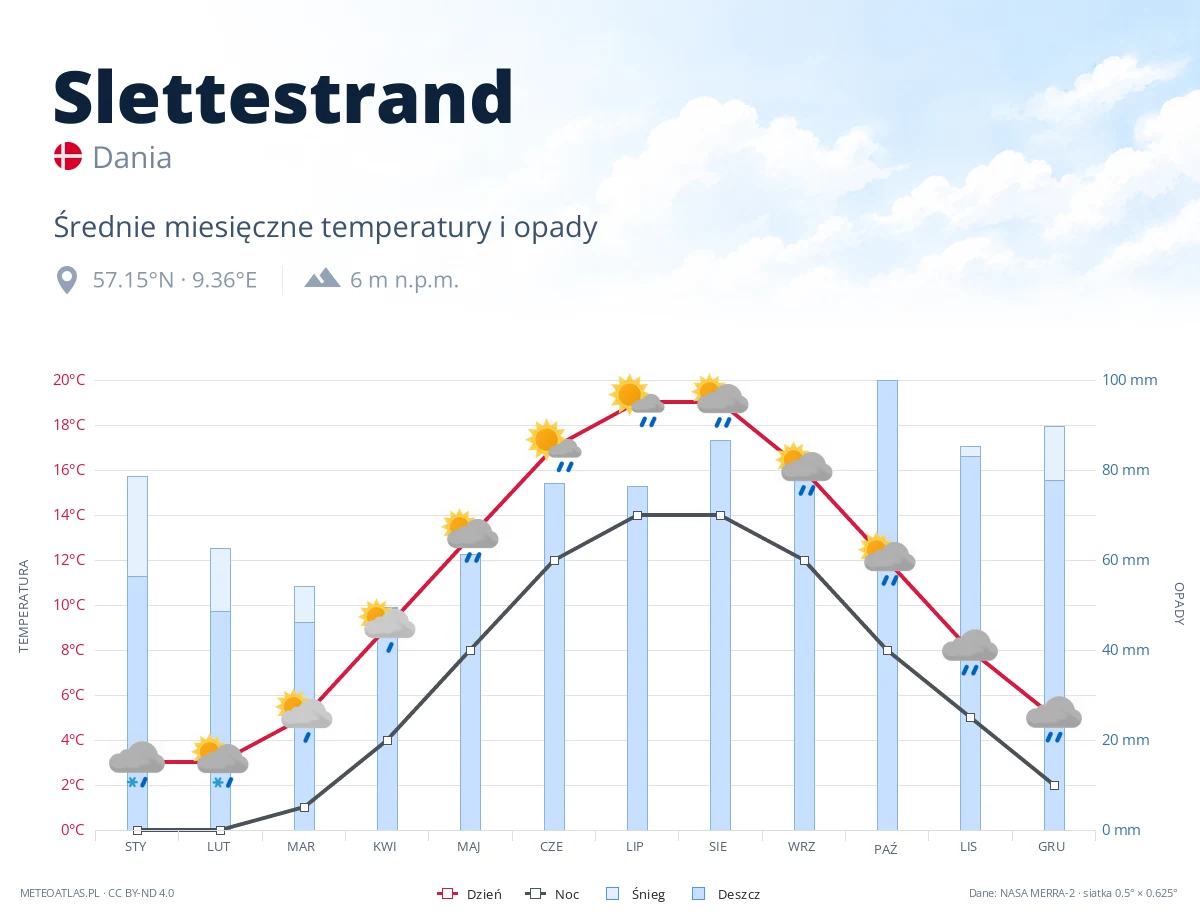 Slettestrand - średnie miesięczne temperatury i opady