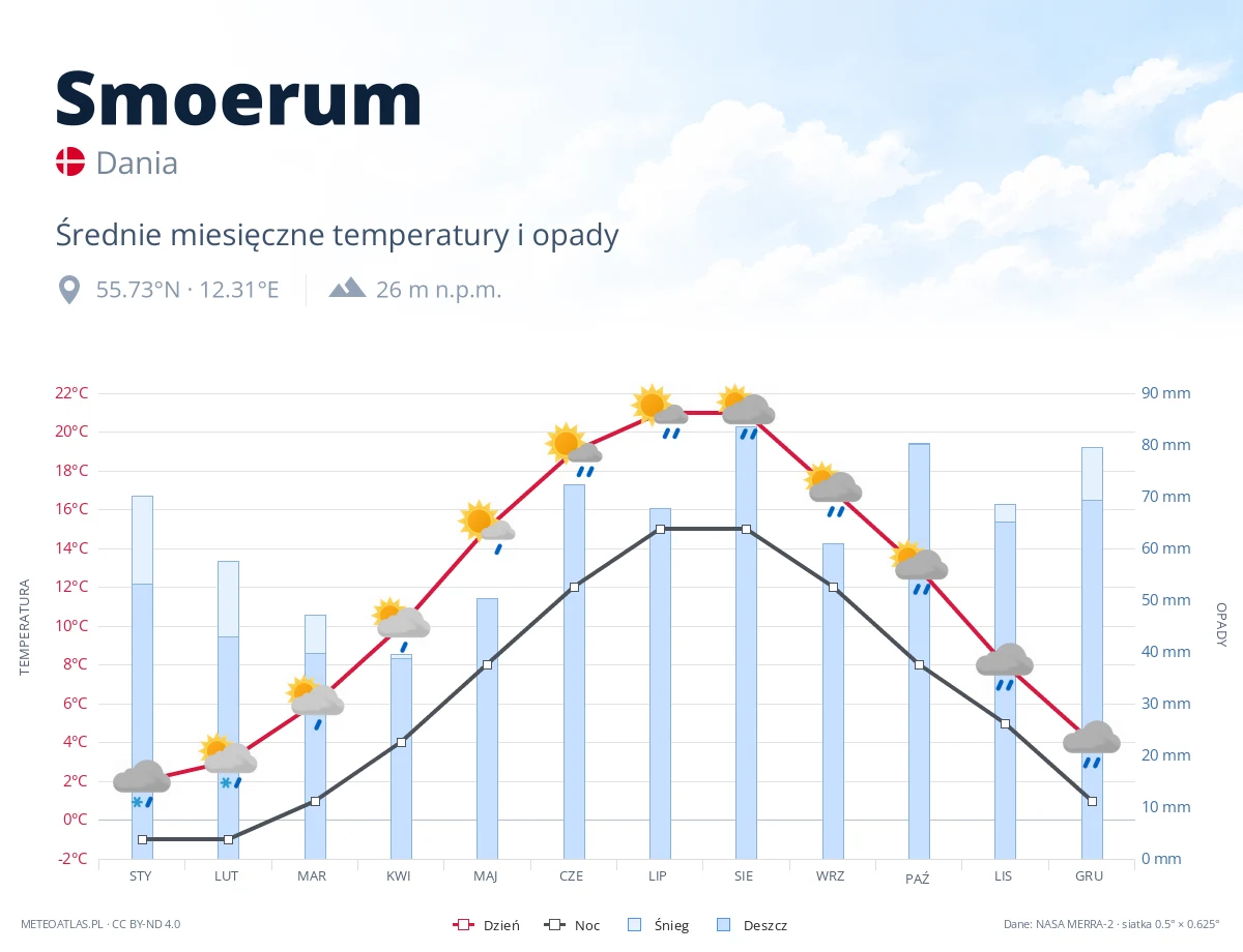 Smoerum - średnie miesięczne temperatury i opady