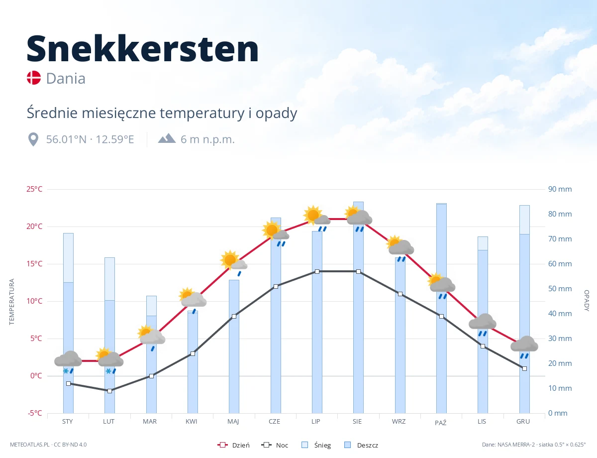 Snekkersten - średnie miesięczne temperatury i opady