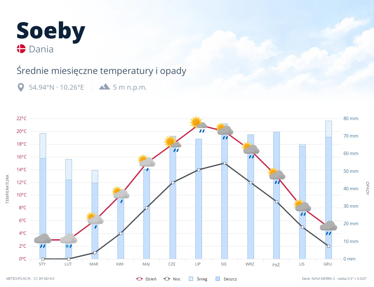 Soeby - średnie miesięczne temperatury i opady