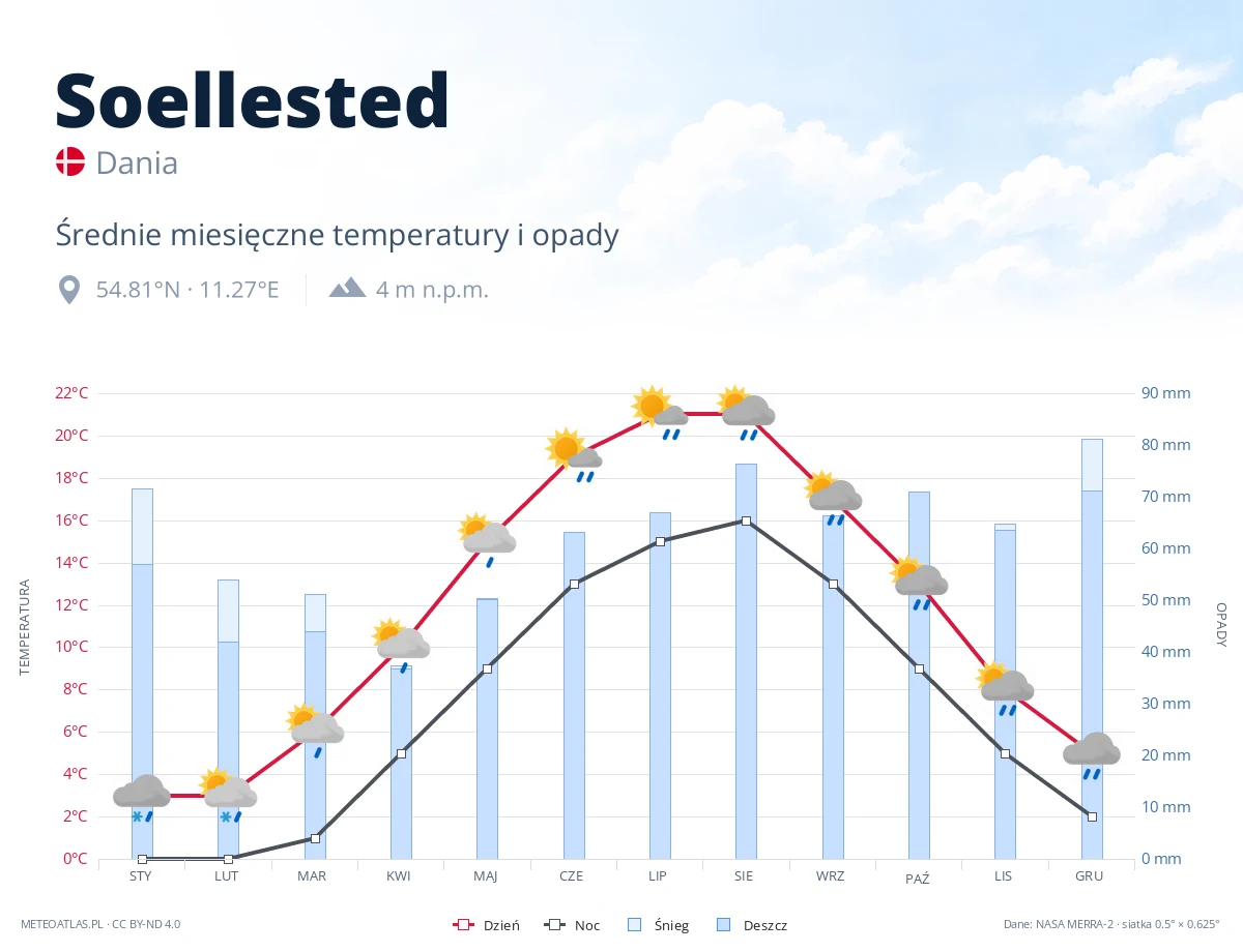 Soellested - średnie miesięczne temperatury i opady