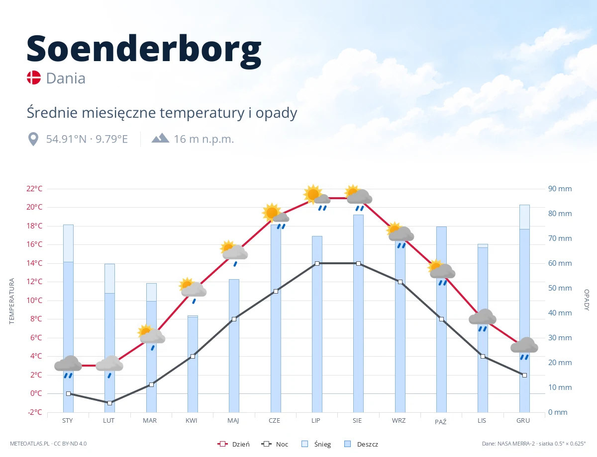 Soenderborg - średnie miesięczne temperatury i opady