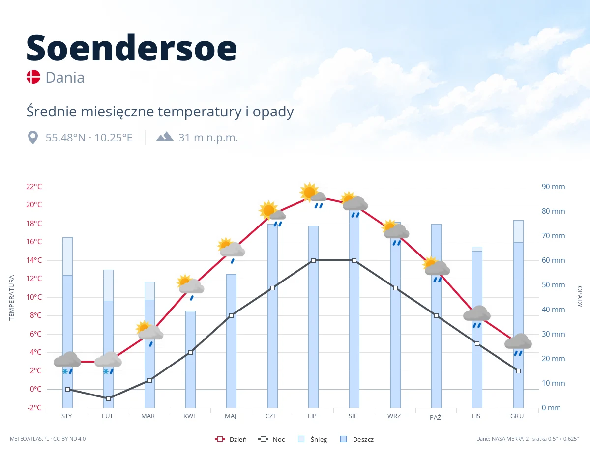 Soendersoe - średnie miesięczne temperatury i opady
