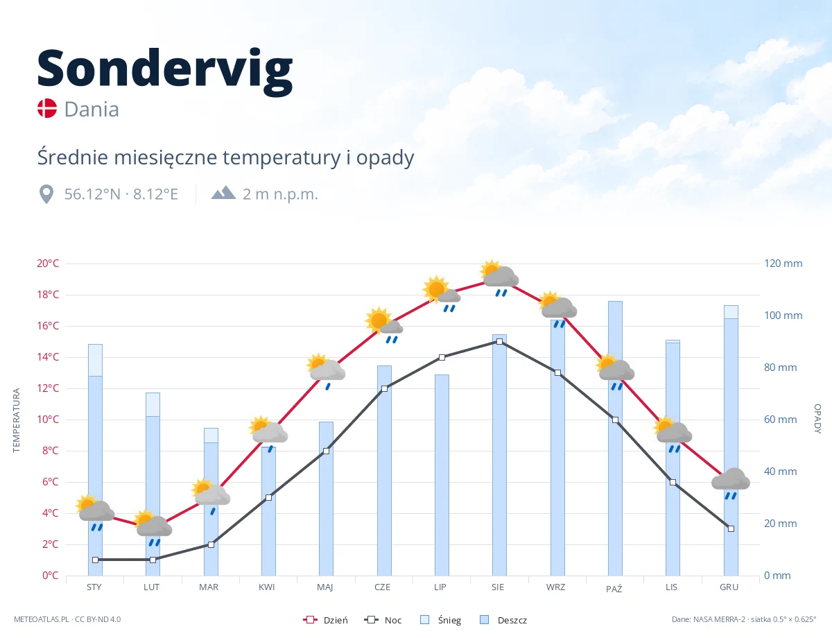 Sondervig - średnie miesięczne temperatury i opady