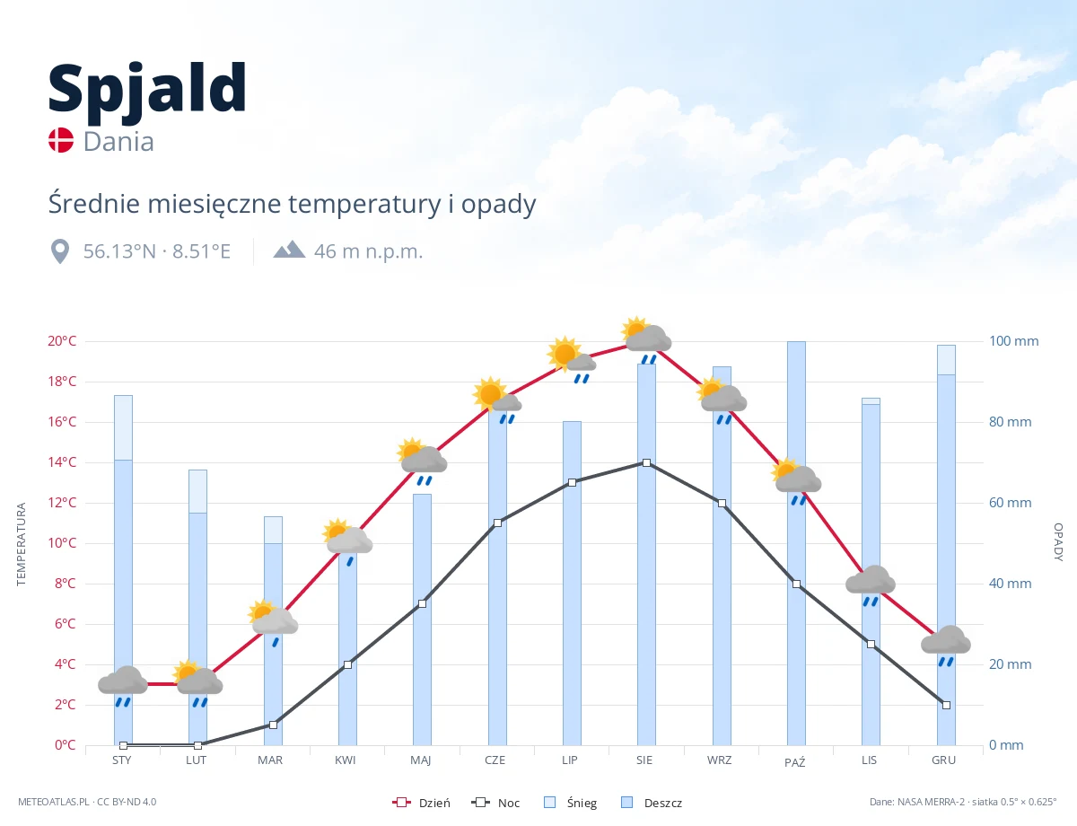 Spjald - średnie miesięczne temperatury i opady