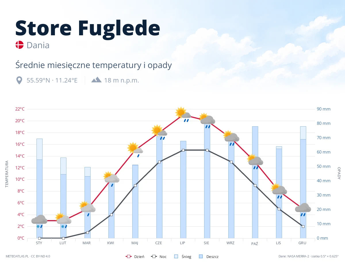 Store Fuglede - średnie miesięczne temperatury i opady