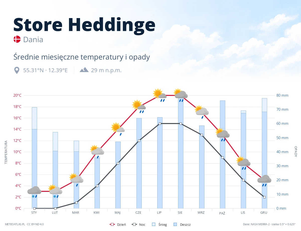 Store Heddinge - średnie miesięczne temperatury i opady