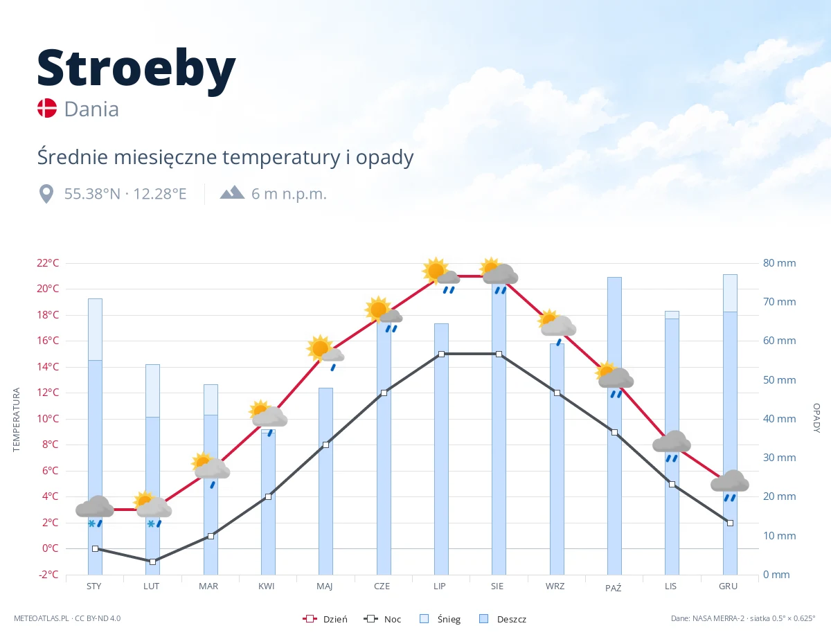 Stroeby - średnie miesięczne temperatury i opady