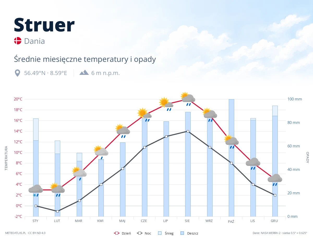 Struer - średnie miesięczne temperatury i opady