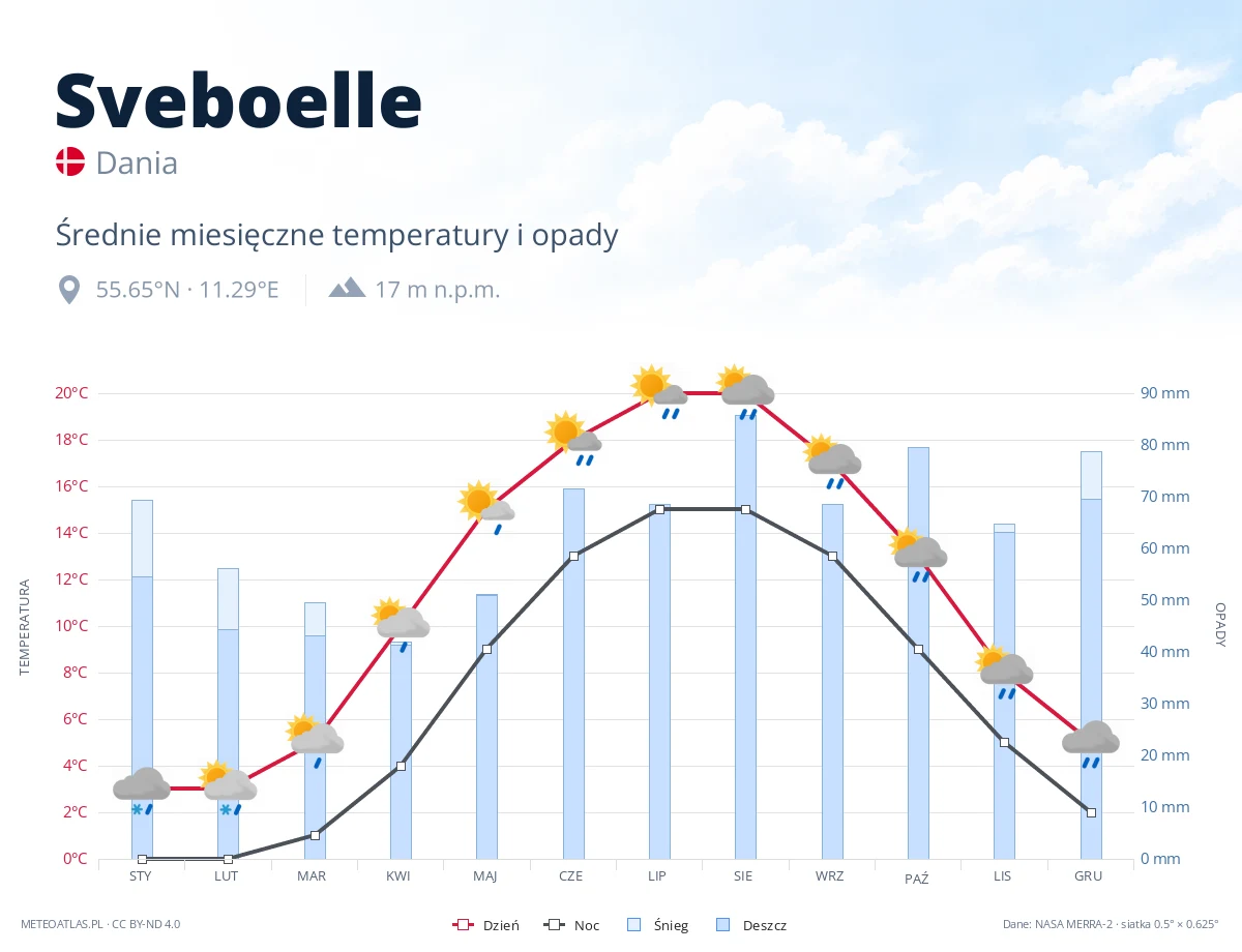 Sveboelle - średnie miesięczne temperatury i opady
