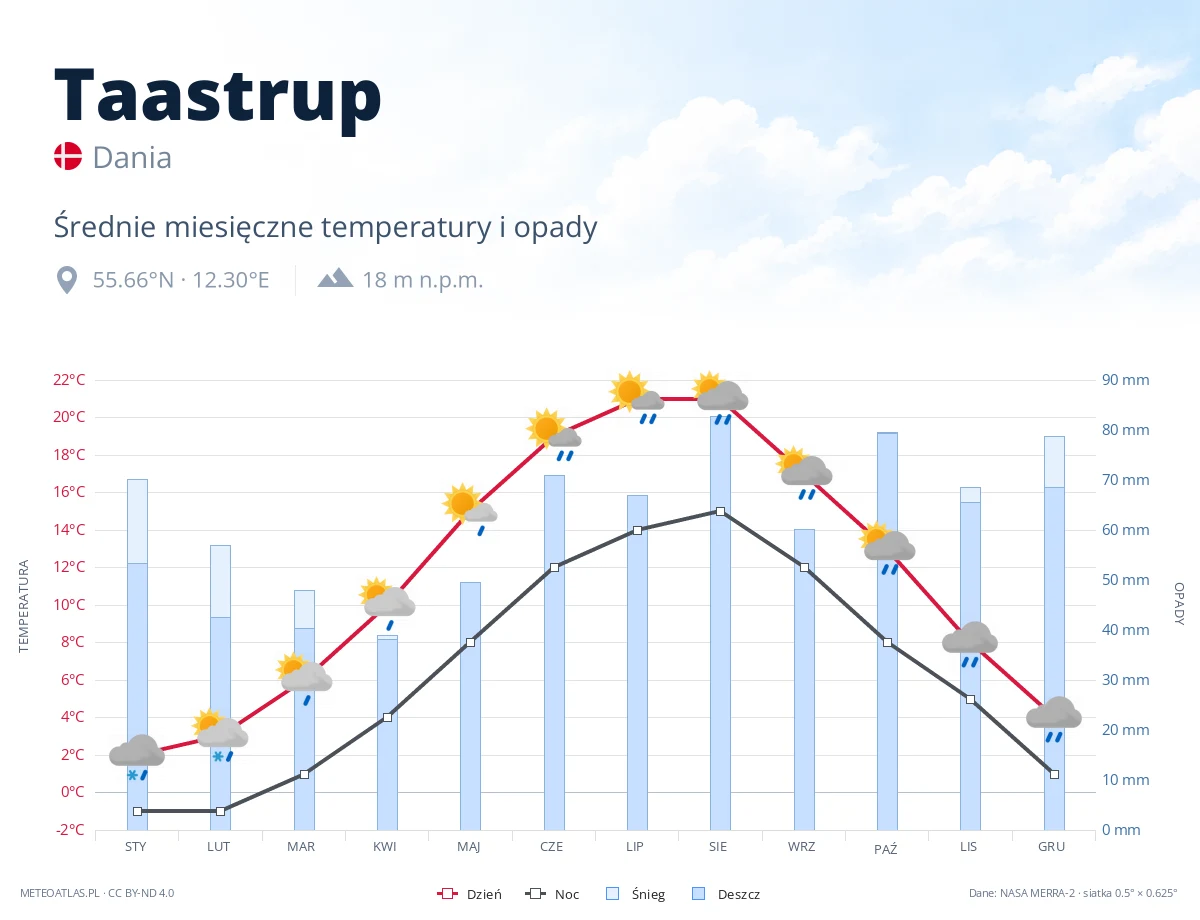 Taastrup - średnie miesięczne temperatury i opady