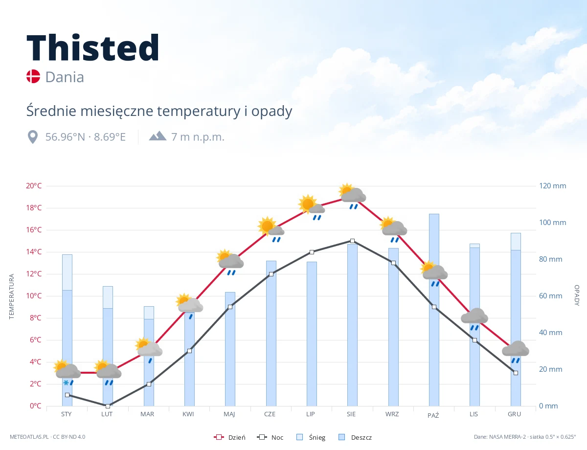 Thisted - średnie miesięczne temperatury i opady
