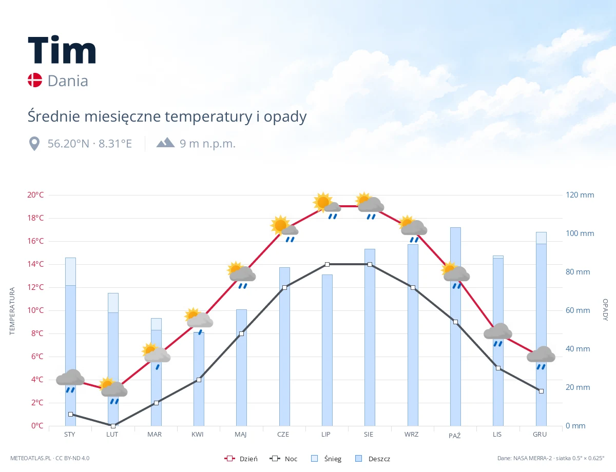 Tim - średnie miesięczne temperatury i opady