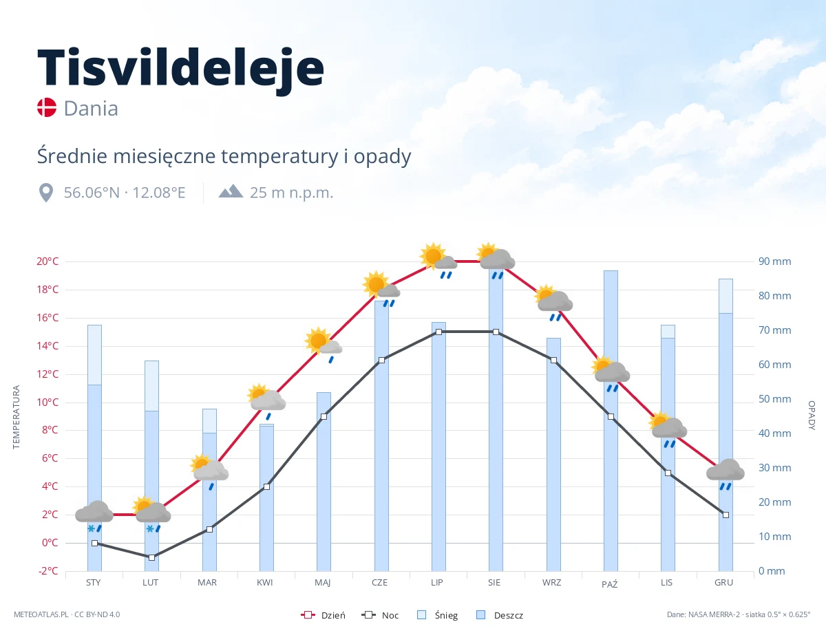 Tisvildeleje - średnie miesięczne temperatury i opady