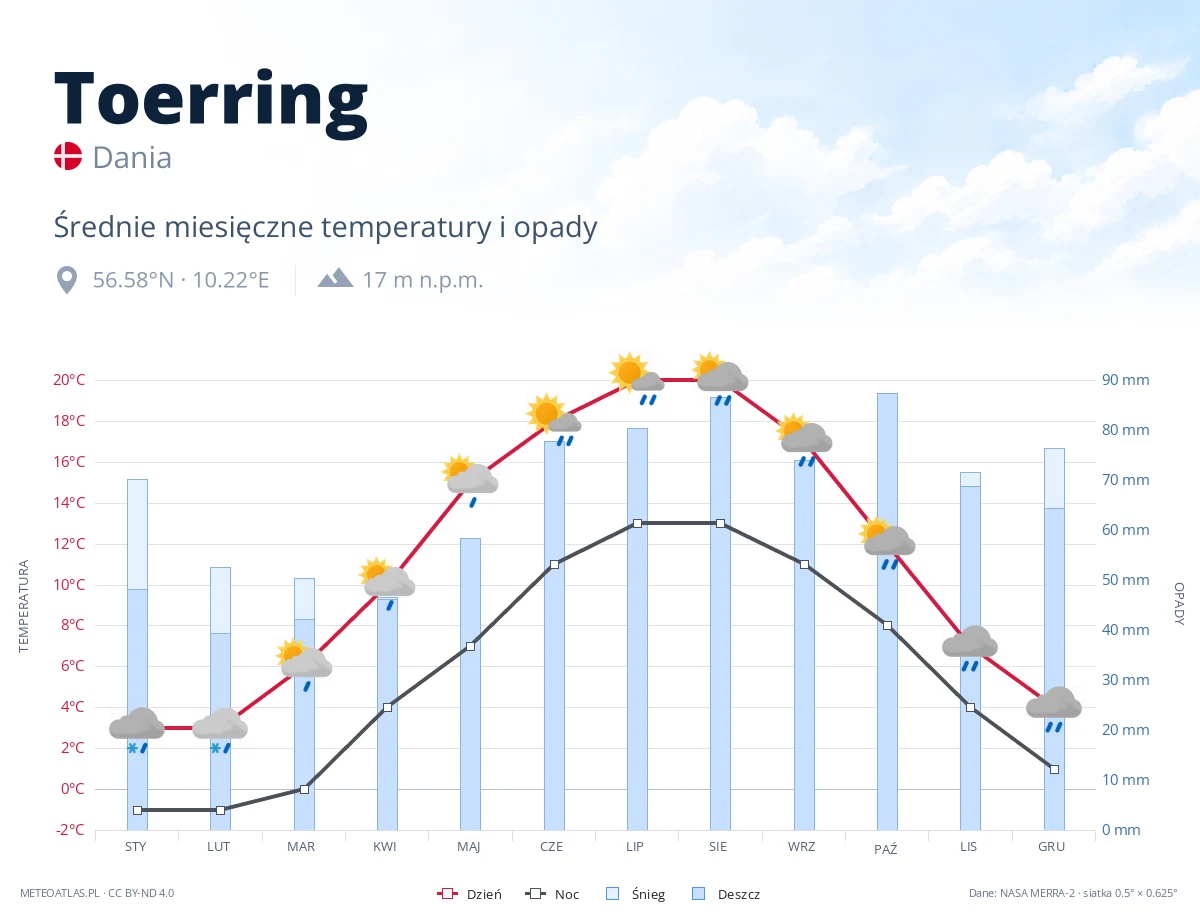 Toerring - średnie miesięczne temperatury i opady