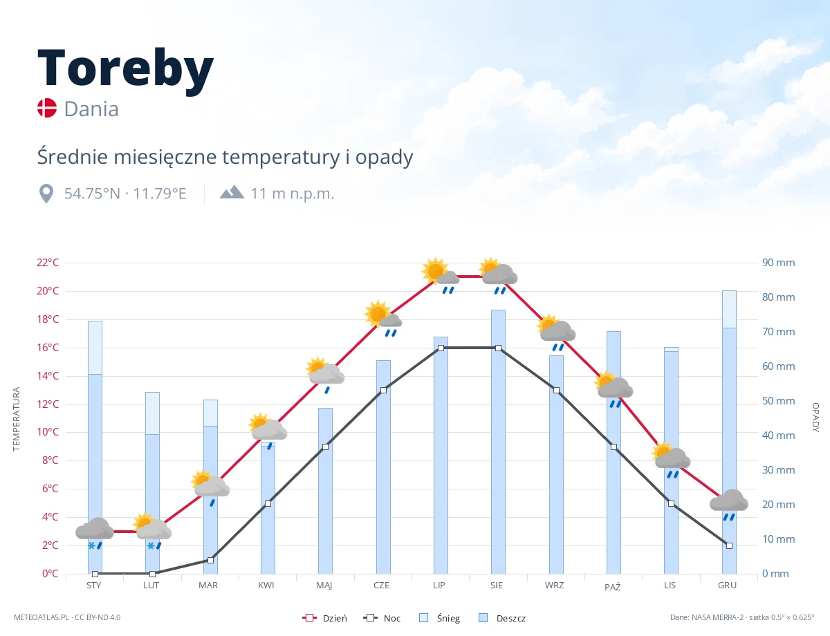 Toreby - średnie miesięczne temperatury i opady