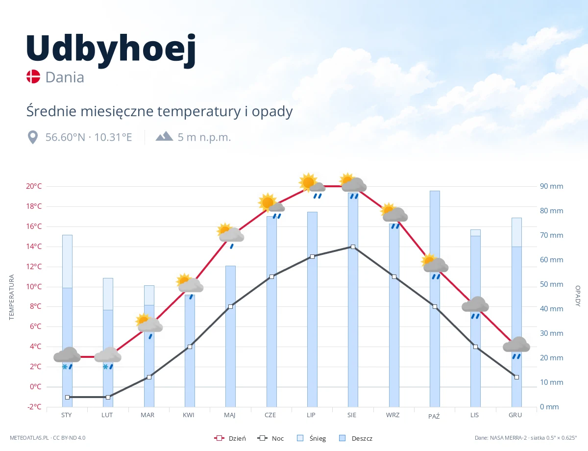 Udbyhoej - średnie miesięczne temperatury i opady