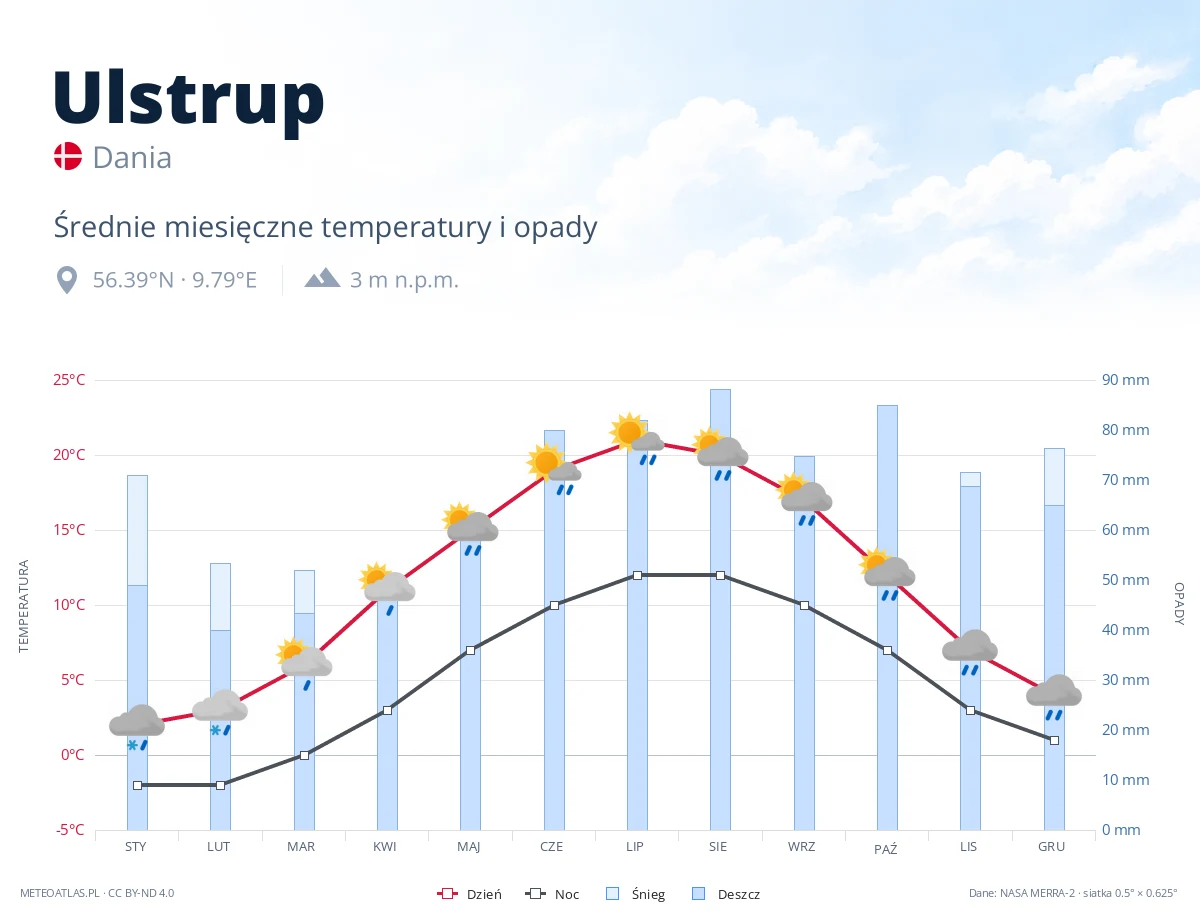 Ulstrup - średnie miesięczne temperatury i opady