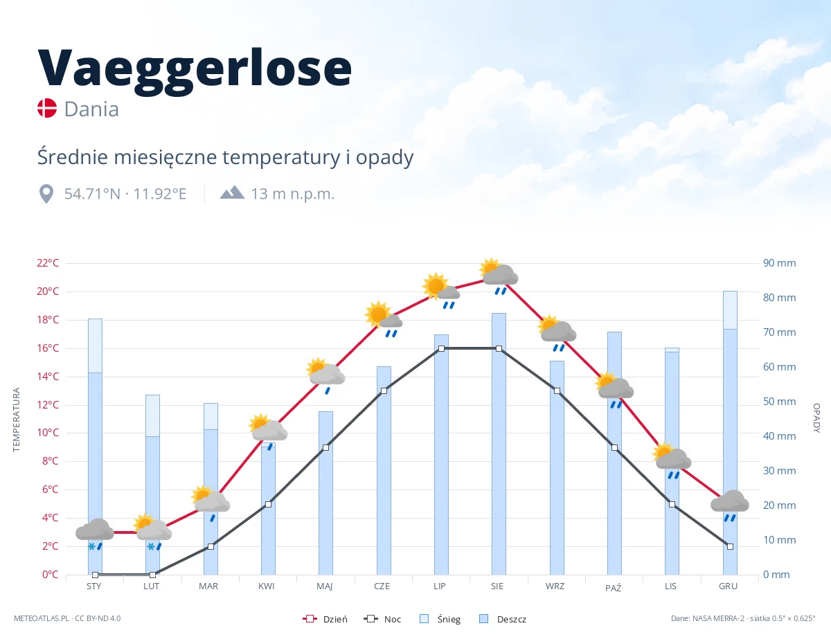 Vaeggerlose - średnie miesięczne temperatury i opady