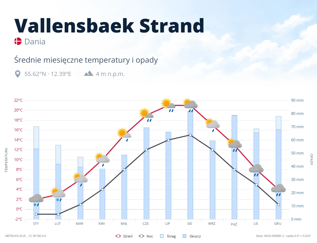Vallensbaek Strand - średnie miesięczne temperatury i opady