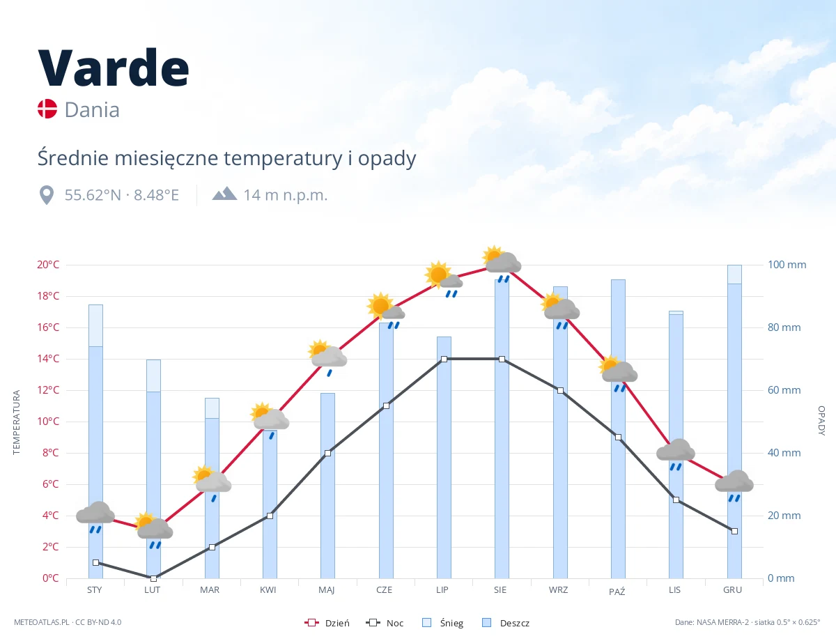 Varde - średnie miesięczne temperatury i opady