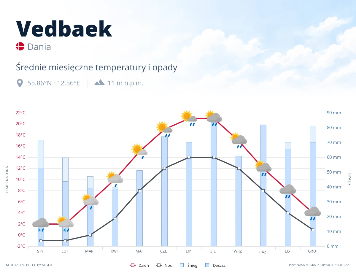 Vedbaek - średnie miesięczne temperatury i opady