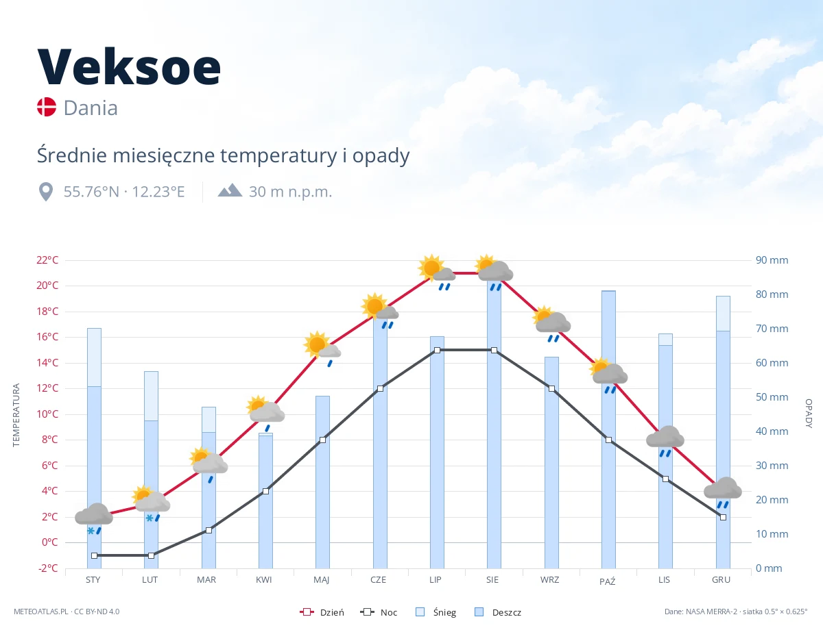 Veksoe - średnie miesięczne temperatury i opady