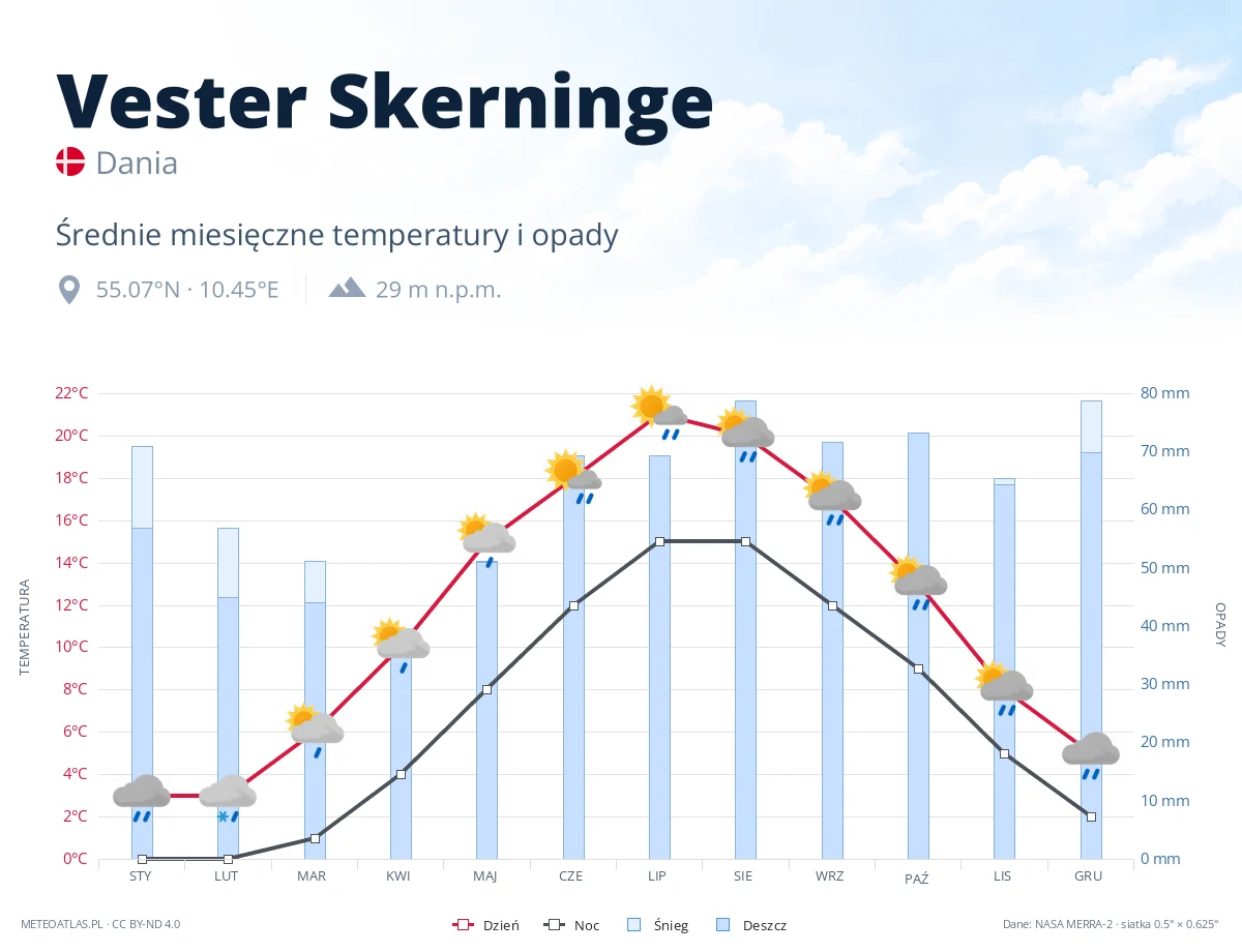 Vester Skerninge - średnie miesięczne temperatury i opady