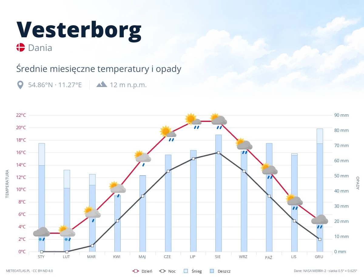 Vesterborg - średnie miesięczne temperatury i opady