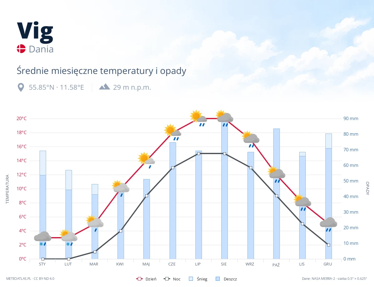 Vig - średnie miesięczne temperatury i opady